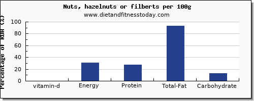 vitamin d and nutrition facts in hazelnuts per 100g